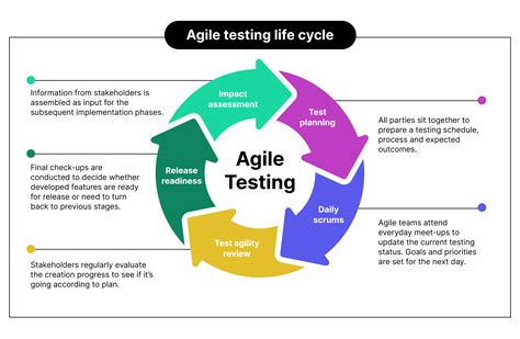 agile methodology and its impact on testing|agile testing approach flow diagram.